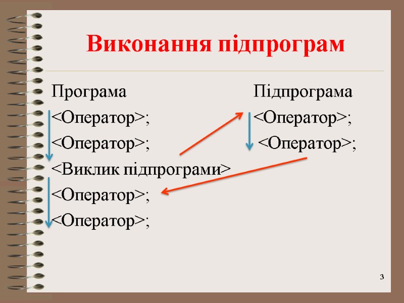 Виконання підпрограм Програма    Підпрограма <Оператор>;   <Оператор>; <Оператор>;  